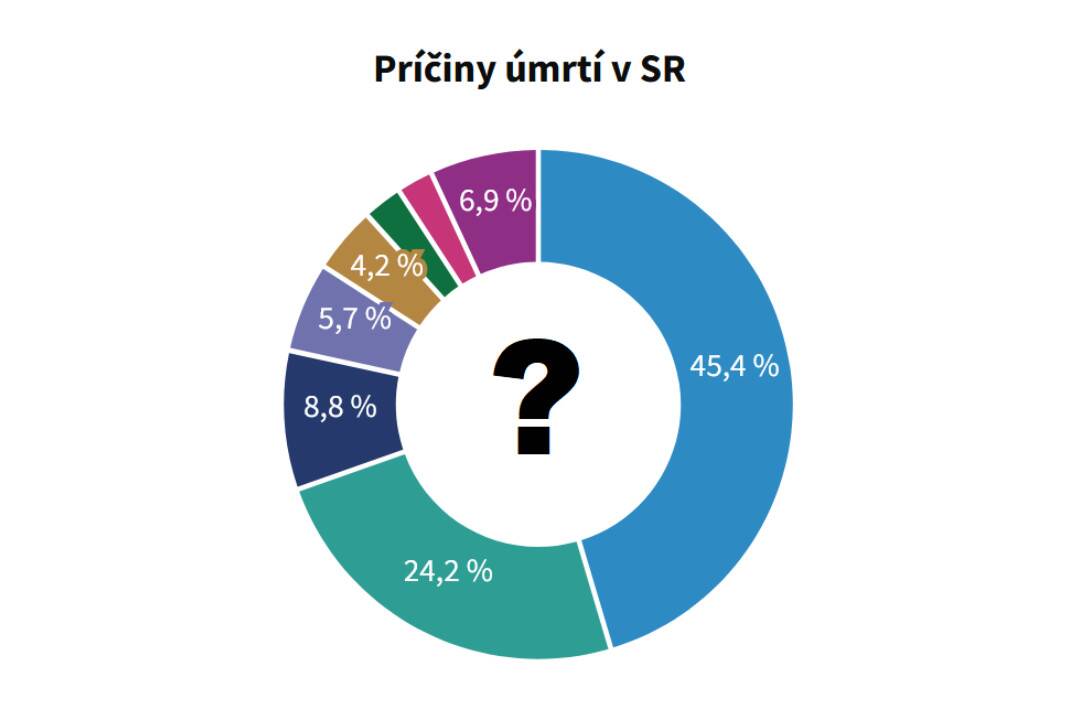 Foto: Štatistiky hovoria jasne. Na aké choroby zomierajú Slováci najčastejšie?